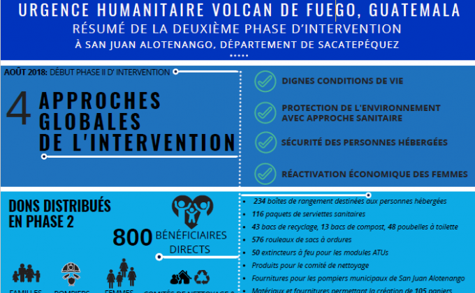 Urgence humanitaire volcan de Fuego : r&eacute;sum&eacute; de la deuxi&egrave;me phase de l'intervention au Guatemala